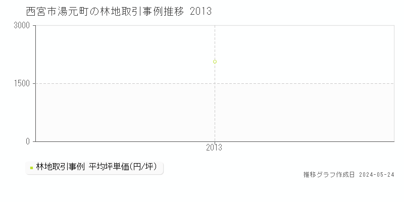 西宮市湯元町の林地価格推移グラフ 