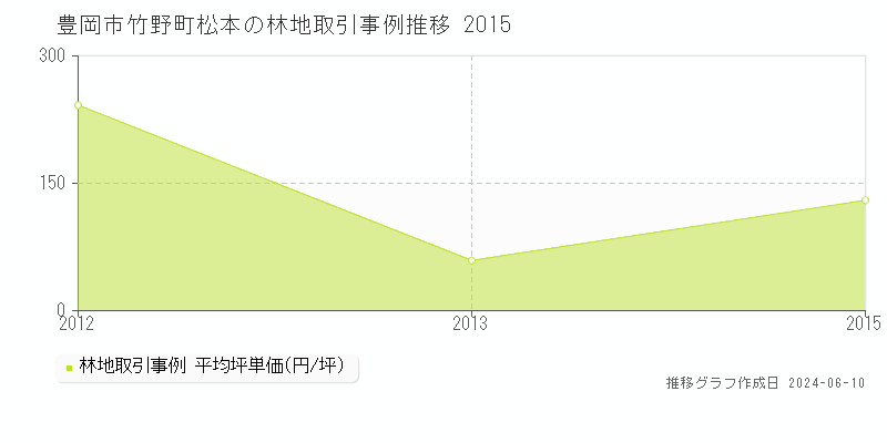 豊岡市竹野町松本の林地取引価格推移グラフ 