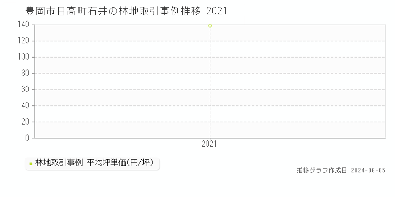 豊岡市日高町石井の林地取引価格推移グラフ 
