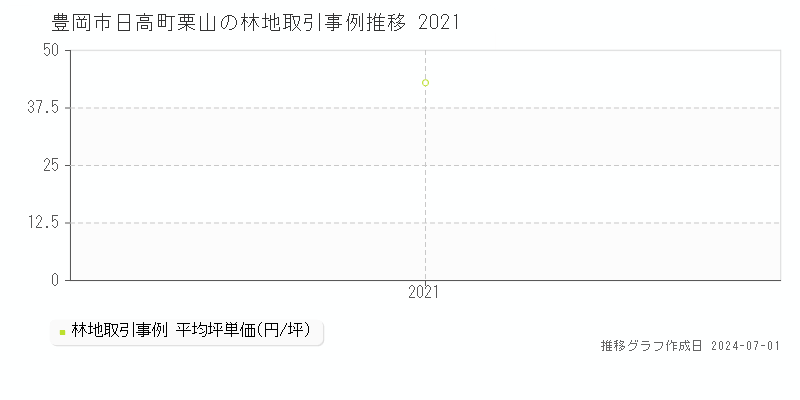 豊岡市日高町栗山の林地取引事例推移グラフ 