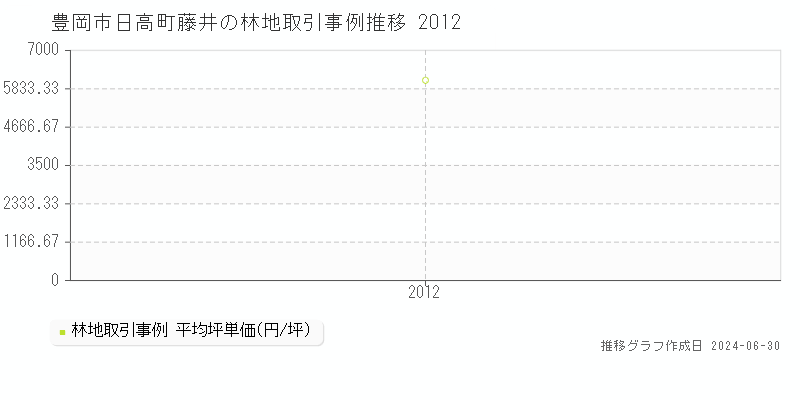 豊岡市日高町藤井の林地取引事例推移グラフ 