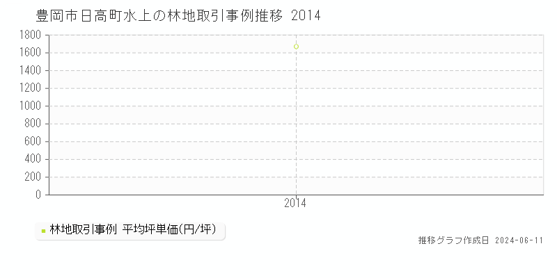 豊岡市日高町水上の林地取引価格推移グラフ 