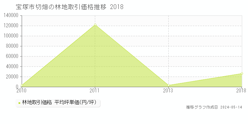 宝塚市切畑の林地価格推移グラフ 