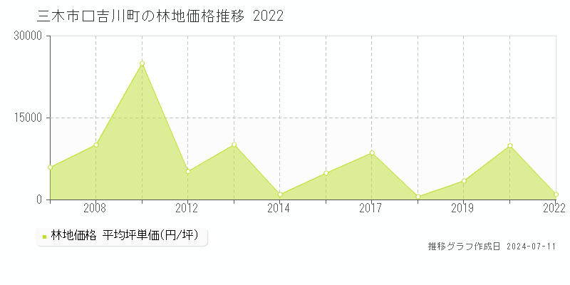 三木市口吉川町の林地価格推移グラフ 