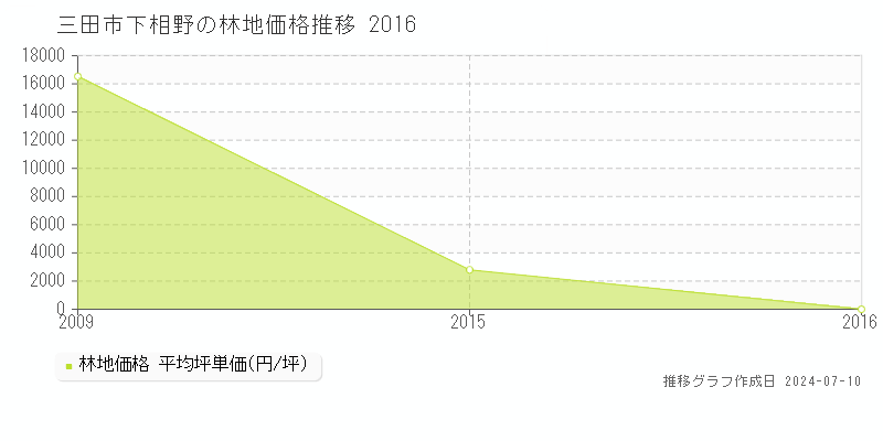 三田市下相野の林地価格推移グラフ 