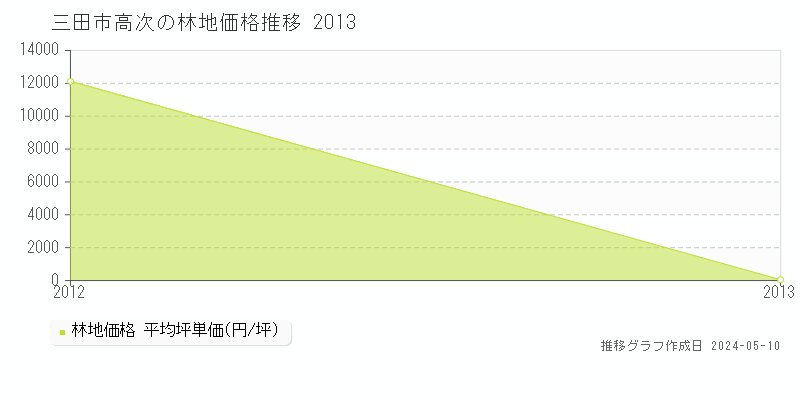 三田市高次の林地価格推移グラフ 