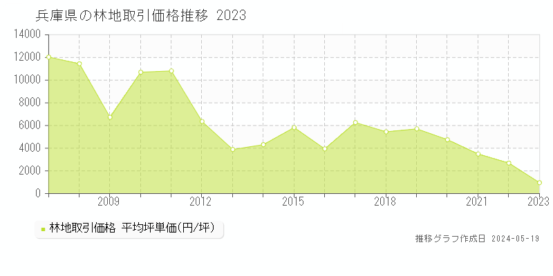 兵庫県の林地価格推移グラフ 