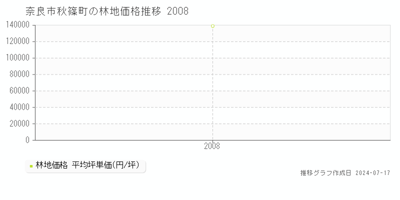 奈良市秋篠町の林地価格推移グラフ 