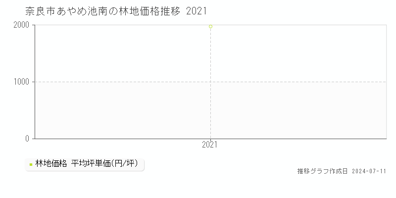 奈良市あやめ池南の林地価格推移グラフ 