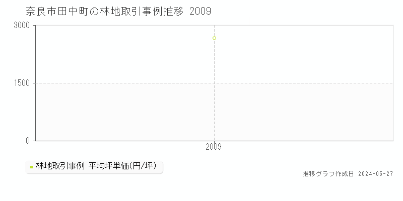奈良市田中町の林地価格推移グラフ 