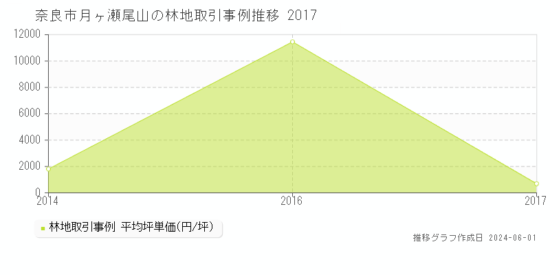 奈良市月ヶ瀬尾山の林地価格推移グラフ 