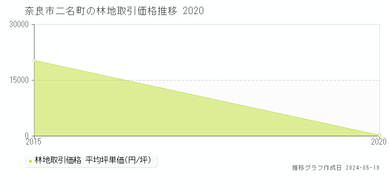 奈良市二名町の林地取引事例推移グラフ 