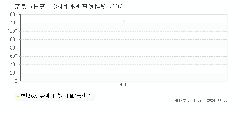 奈良市日笠町の林地価格推移グラフ 