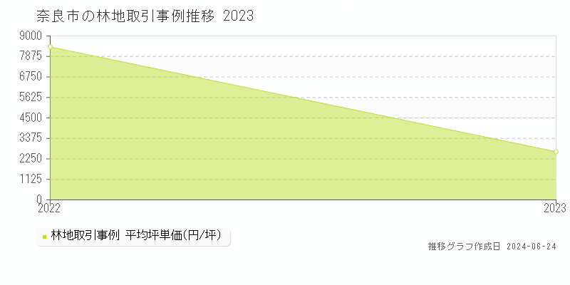 奈良市の林地取引事例推移グラフ 