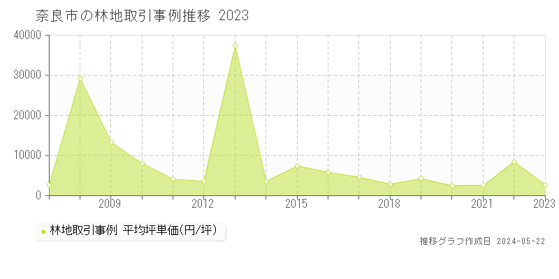 奈良市の林地取引事例推移グラフ 