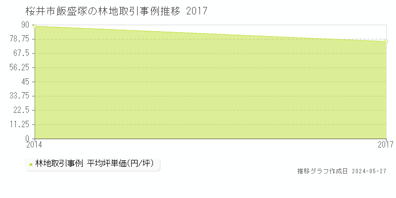 桜井市飯盛塚の林地価格推移グラフ 