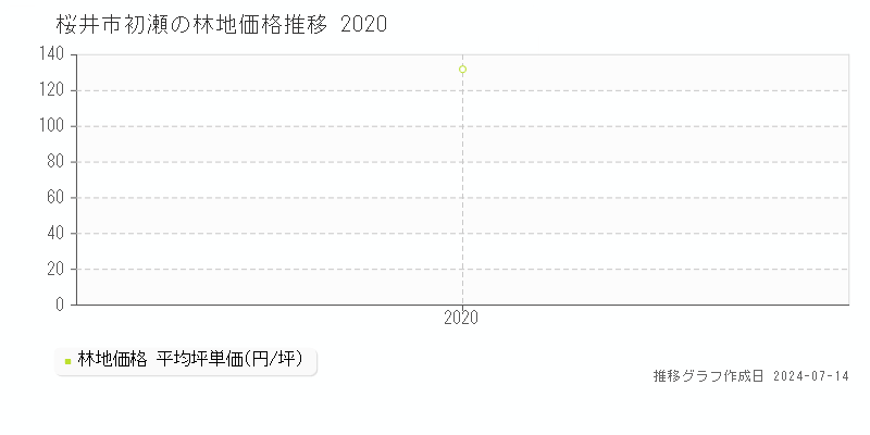 桜井市初瀬の林地価格推移グラフ 