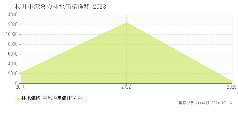 桜井市大字瀧倉の林地価格推移グラフ 