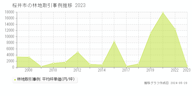 桜井市の林地価格推移グラフ 