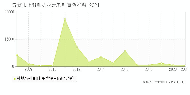 五條市上野町の林地取引価格推移グラフ 