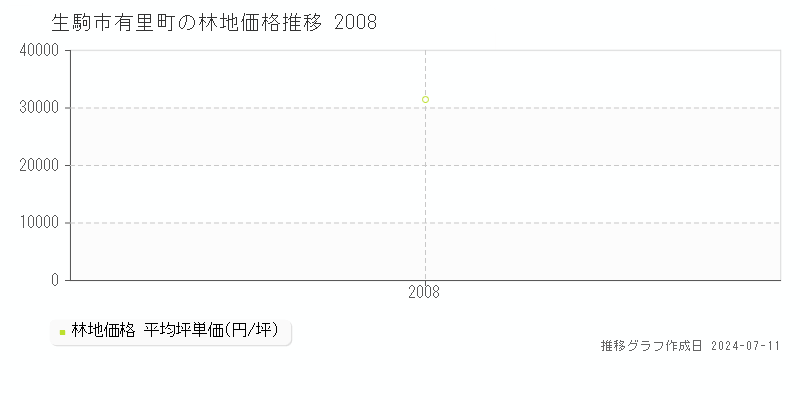 生駒市有里町の林地価格推移グラフ 