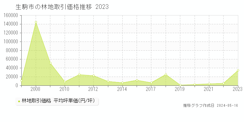 生駒市の林地価格推移グラフ 