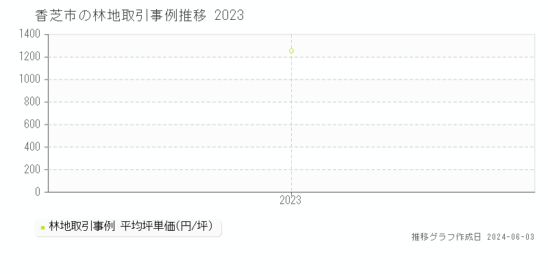 香芝市の林地取引事例推移グラフ 