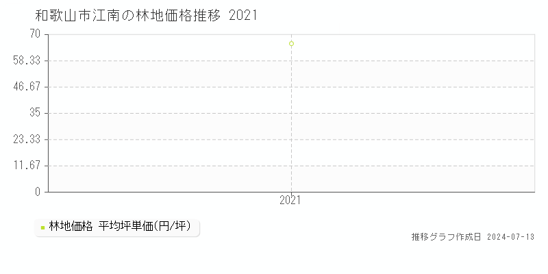 和歌山市江南の林地価格推移グラフ 