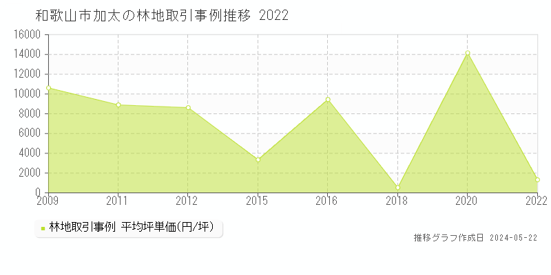 和歌山市加太の林地価格推移グラフ 