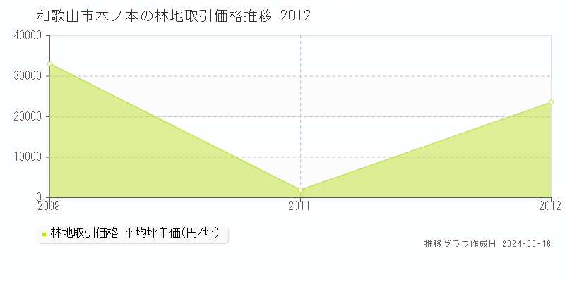 和歌山市木ノ本の林地価格推移グラフ 