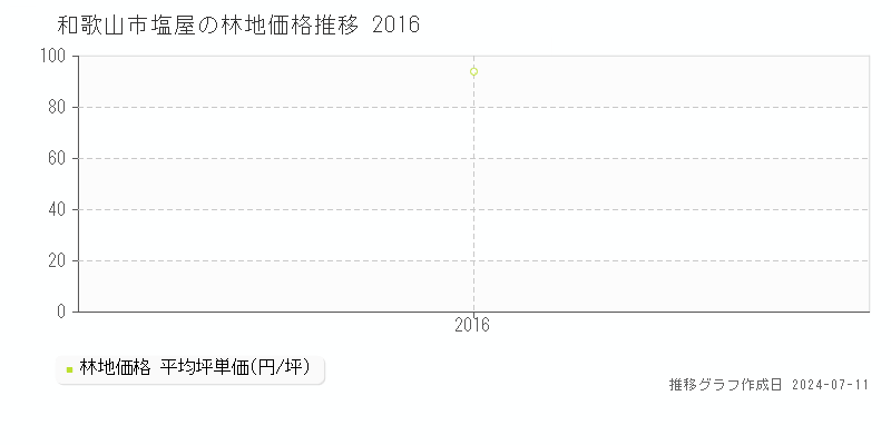 和歌山市塩屋の林地価格推移グラフ 