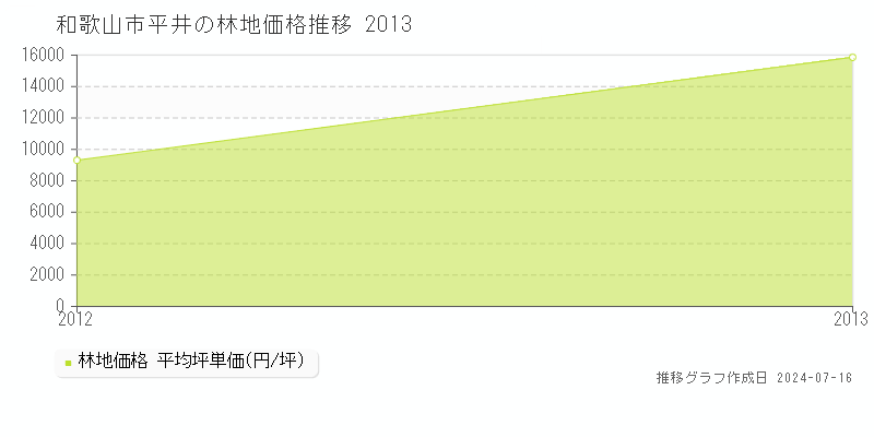 和歌山市平井の林地価格推移グラフ 