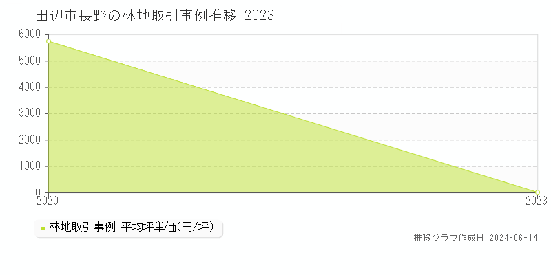 田辺市長野の林地取引価格推移グラフ 