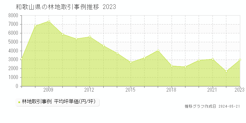 和歌山県の林地価格推移グラフ 