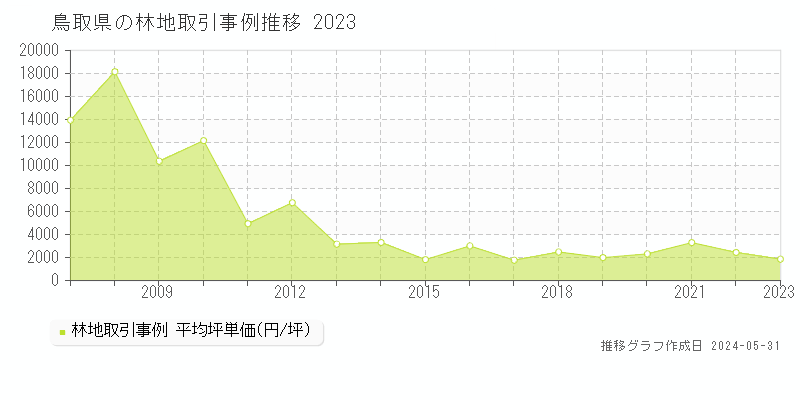 鳥取県の林地価格推移グラフ 