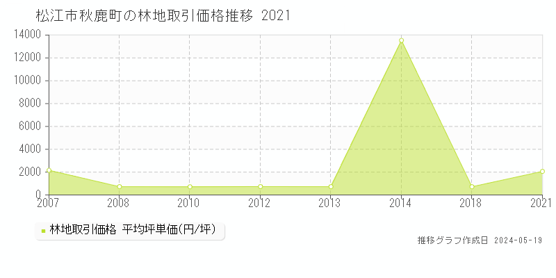 松江市秋鹿町の林地取引事例推移グラフ 