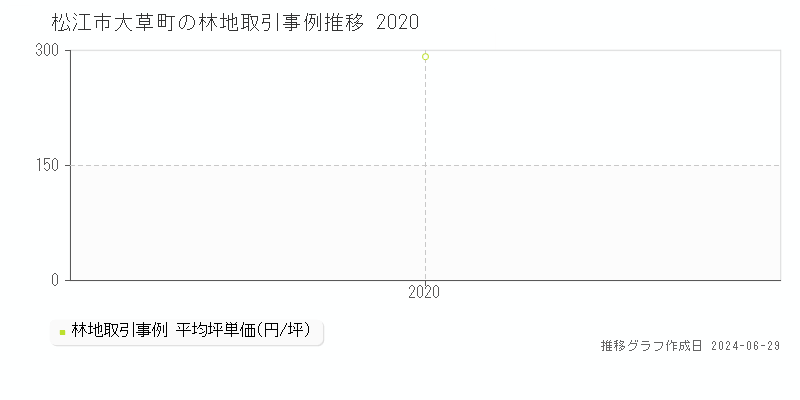 松江市大草町の林地取引事例推移グラフ 