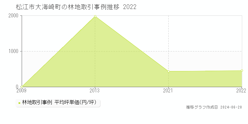 松江市大海崎町の林地取引事例推移グラフ 