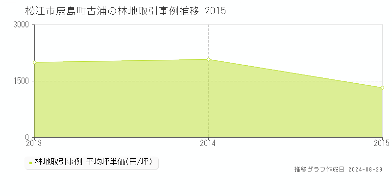 松江市鹿島町古浦の林地取引事例推移グラフ 