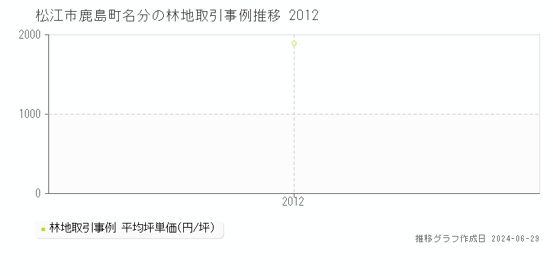 松江市鹿島町名分の林地取引事例推移グラフ 
