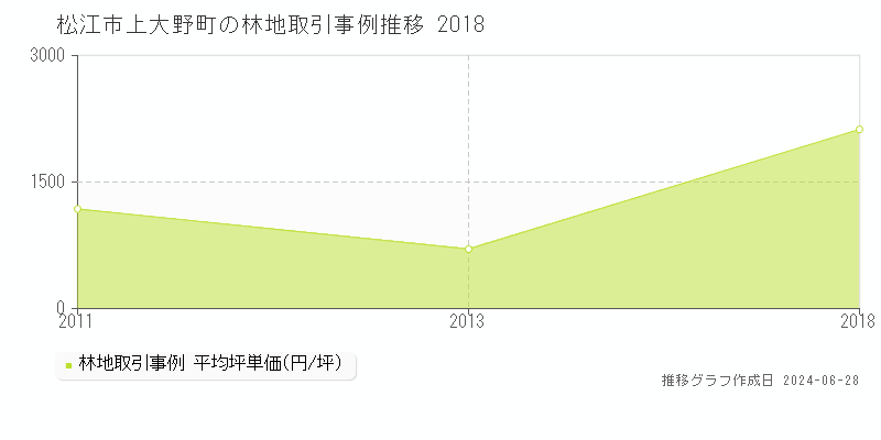 松江市上大野町の林地取引事例推移グラフ 