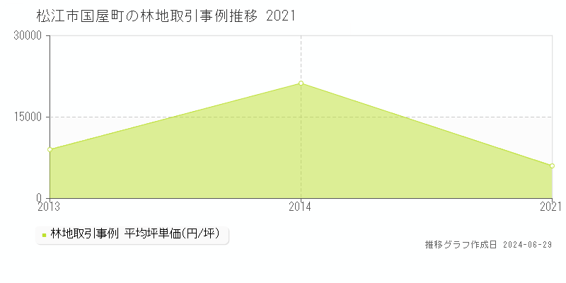 松江市国屋町の林地取引事例推移グラフ 