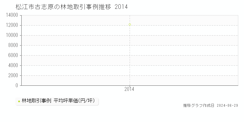 松江市古志原の林地取引事例推移グラフ 