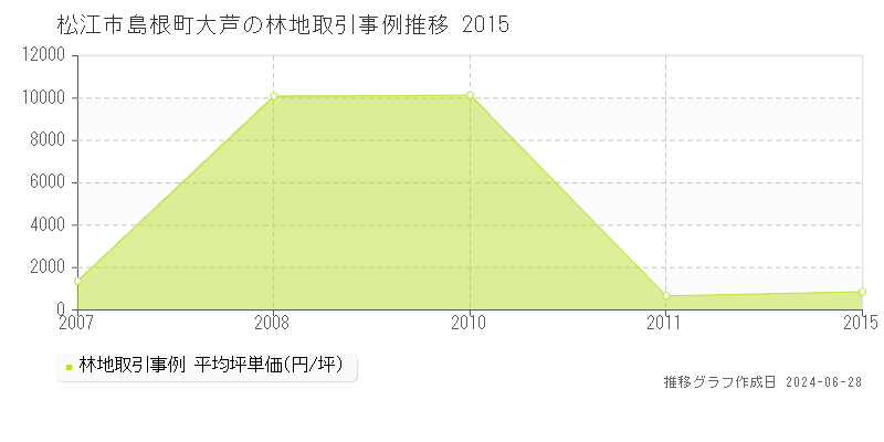松江市島根町大芦の林地取引事例推移グラフ 