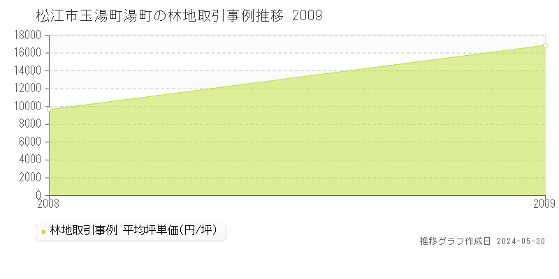 松江市玉湯町湯町の林地価格推移グラフ 