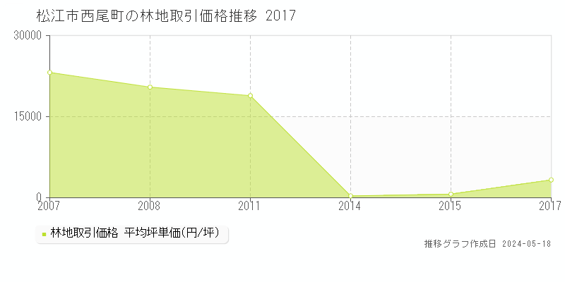松江市西尾町の林地取引事例推移グラフ 