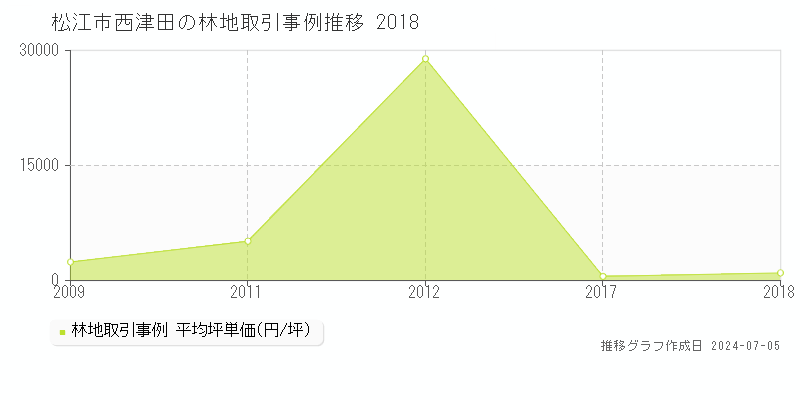 松江市西津田の林地取引事例推移グラフ 