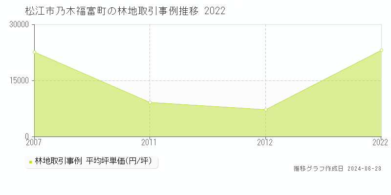 松江市乃木福富町の林地取引事例推移グラフ 