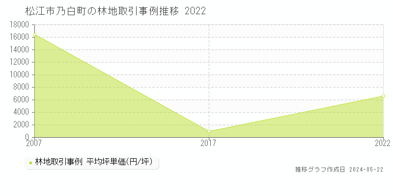 松江市乃白町の林地取引事例推移グラフ 