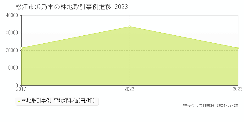 松江市浜乃木の林地取引事例推移グラフ 
